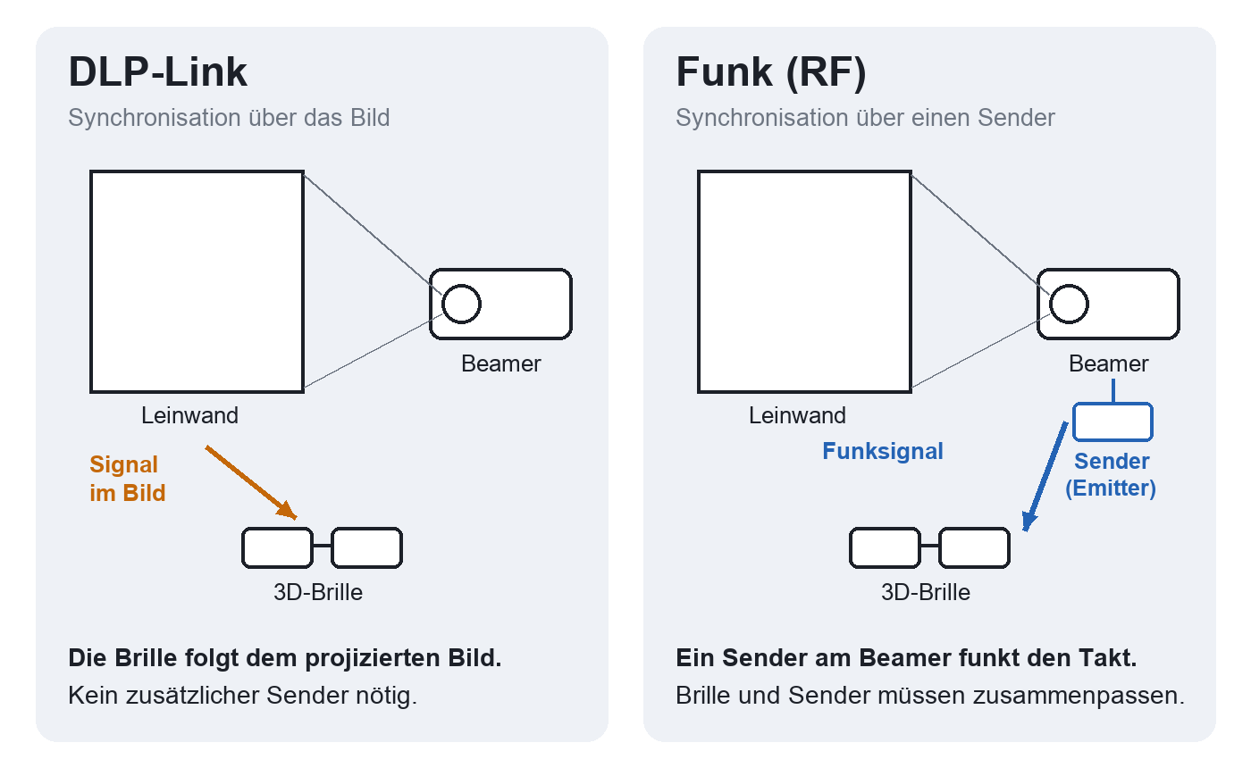 Zwei Schaubilder nebeneinander. Links „DLP-Link“: Die 3D-Brille bekommt ihr Signal aus dem Bild auf der Leinwand. Rechts „Funk (RF)“: Ein Sender am Beamer schickt das Signal an die 3D-Brille.