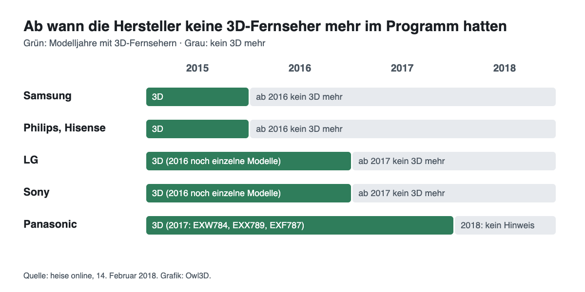 Zeitleiste von 2015 bis 2018: Samsung, Philips und Hisense ab 2016 ohne 3D, LG und Sony ab 2017, Panasonic 2017 noch mit den 3D-Modellen EXW784, EXX789 und EXF787, 2018 kein Hinweis mehr.