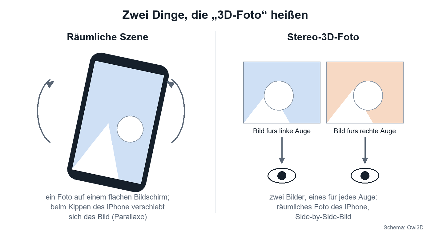 Schema mit zwei Feldern. Links ein gekipptes iPhone mit einem Foto, beschriftet „Räumliche Szene“. Rechts zwei fast gleiche Bilder nebeneinander, je ein Pfeil führt zu einem Auge, beschriftet „Stereo-3D-Foto“.