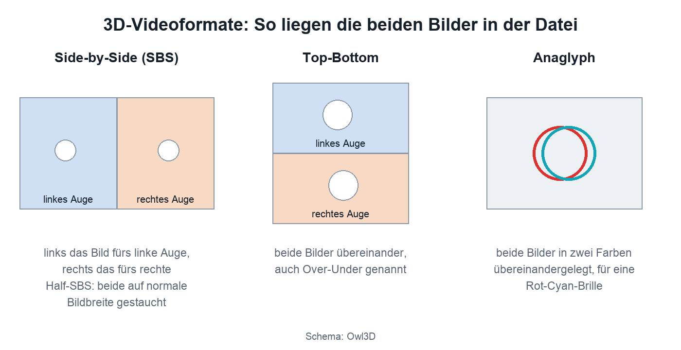 Schema mit drei Feldern: Side-by-Side mit zwei Bildern nebeneinander, Top-Bottom mit zwei Bildern übereinander, Anaglyph mit zwei farbig überlagerten Bildern.