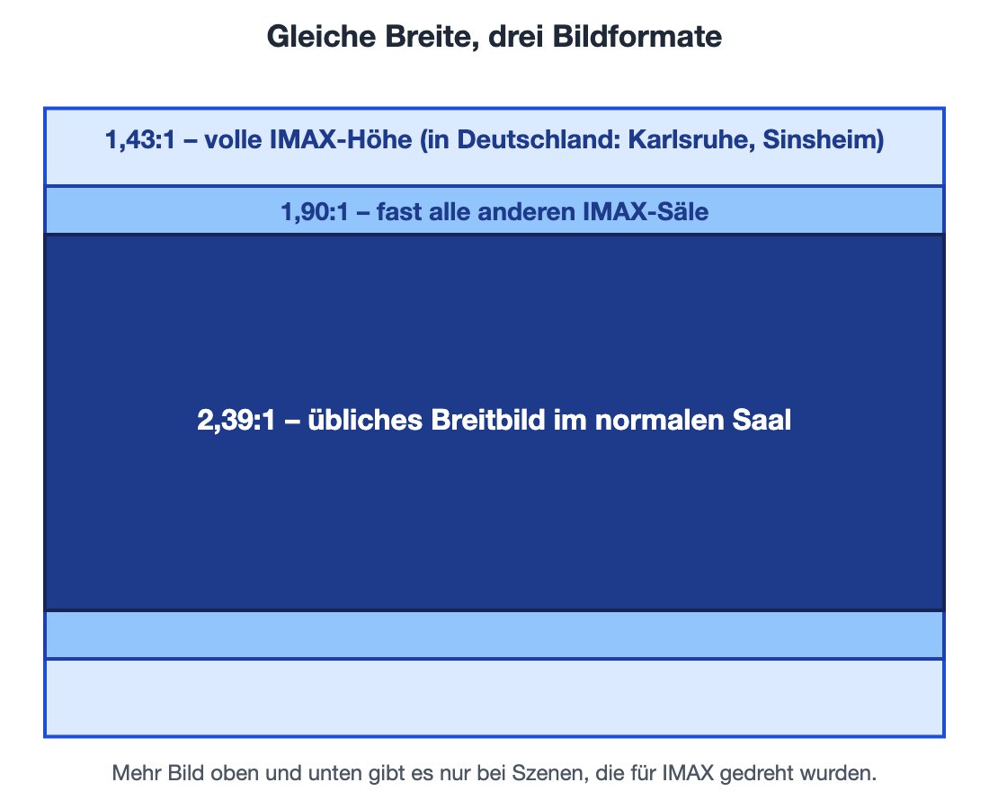 Drei Rechtecke gleicher Breite übereinander: 1,43:1 ist am höchsten, 1,90:1 etwas niedriger, das Breitbild 2,39:1 am flachsten.