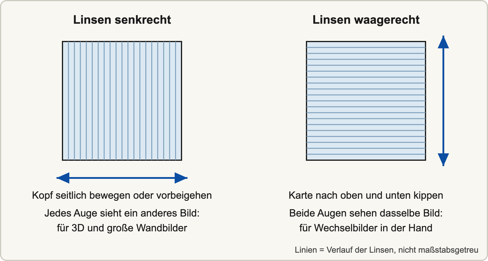 Schema mit zwei Quadraten. Links senkrechte Linien mit einem Pfeil nach links und rechts: Kopf seitlich bewegen, für 3D und große Wandbilder. Rechts waagerechte Linien mit einem Pfeil nach oben und unten: Karte kippen, für Wechselbilder in der Hand.