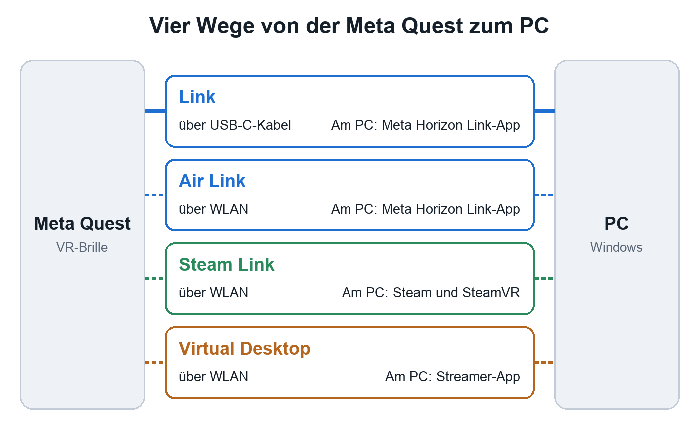 Schaubild: links die Meta Quest, rechts der Windows-PC, dazwischen vier Wege: Link über USB-C-Kabel, Air Link, Steam Link und Virtual Desktop jeweils über WLAN, mit dem Programm, das am PC laufen muss.
