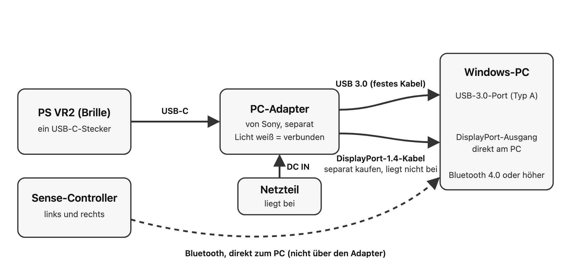 Schaubild: Die PS VR2 steckt per USB-C im PC-Adapter. Der Adapter ist über sein fest angeschlossenes USB-3.0-Kabel und ein separat gekauftes DisplayPort-1.4-Kabel mit dem Windows-PC verbunden und bekommt Strom vom beiliegenden Netzteil. Die Sense-Controller verbinden sich per Bluetooth direkt mit dem PC.