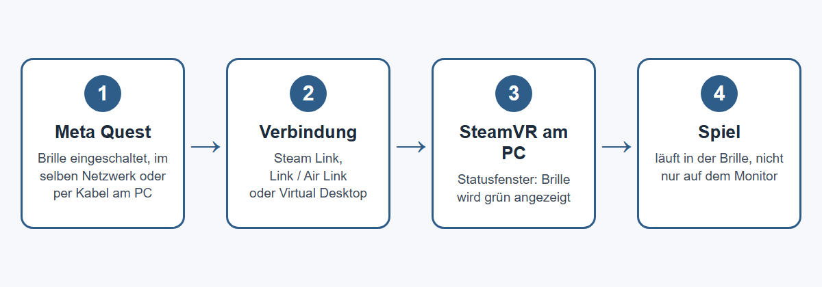 Schaubild in vier Stufen: 1 Meta Quest, 2 Verbindung über Steam Link, Link, Air Link oder Virtual Desktop, 3 SteamVR am PC, dessen Statusfenster die Brille grün zeigt, 4 das Spiel läuft in der Brille.