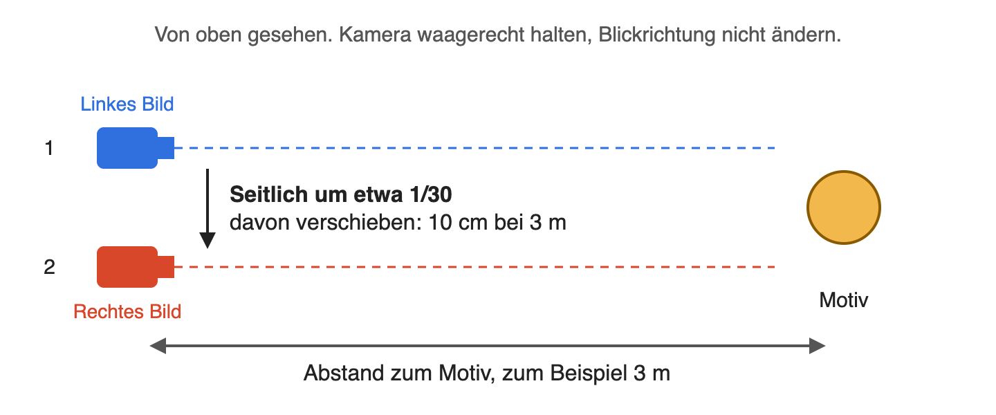 Schema von oben: Eine Kamera nimmt das linke Bild auf, wird seitlich um etwa ein Dreißigstel des Abstands zum Motiv verschoben und nimmt das rechte Bild auf.