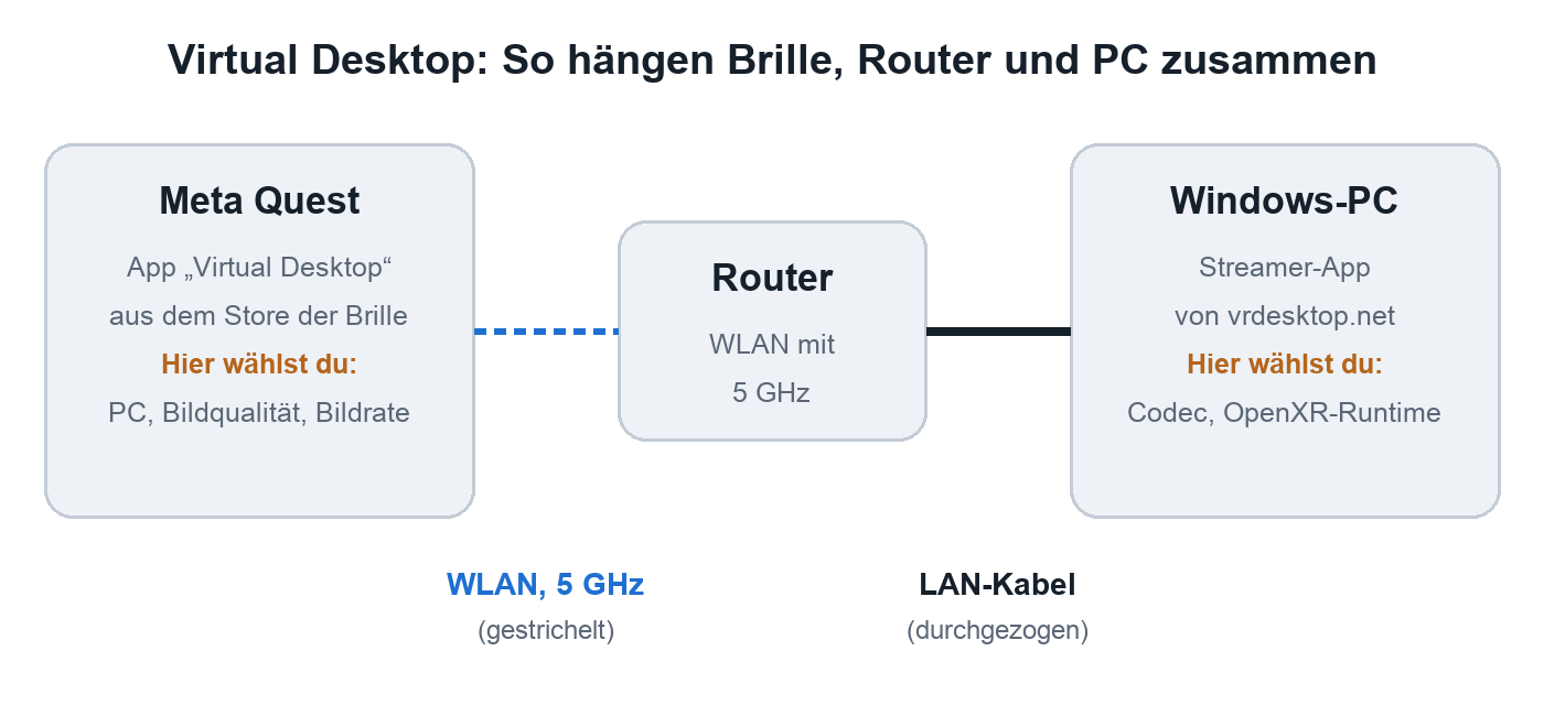 Schaubild: links die Meta Quest mit der App Virtual Desktop, in der Mitte der Router, rechts der Windows-PC mit der Streamer-App. Brille und Router sind über 5-GHz-WLAN verbunden, Router und PC über ein LAN-Kabel. Unter Brille und PC steht, was dort gewählt wird.