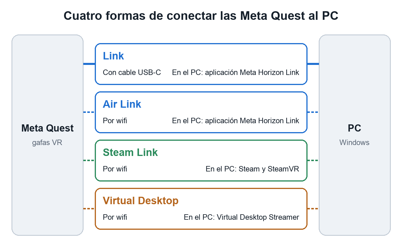 Esquema: a la izquierda las Meta Quest y a la derecha un PC con Windows; entre ambos, cuatro formas de conectarlos: Link con cable USB-C, y Air Link, Steam Link y Virtual Desktop por wifi, con lo que hay que abrir en el PC en cada caso.
