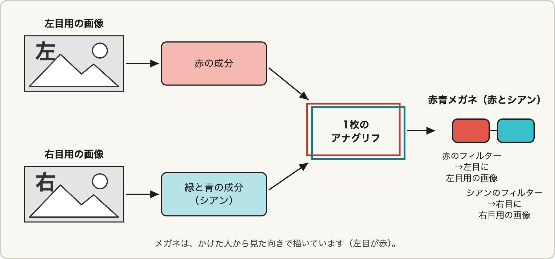 図:左目用の画像からは赤の成分、右目用の画像からは緑と青の成分(シアン)を取り出して1枚のアナグリフにする。赤のフィルターを通した左目には左目用の画像、シアンのフィルターを通した右目には右目用の画像が届く。