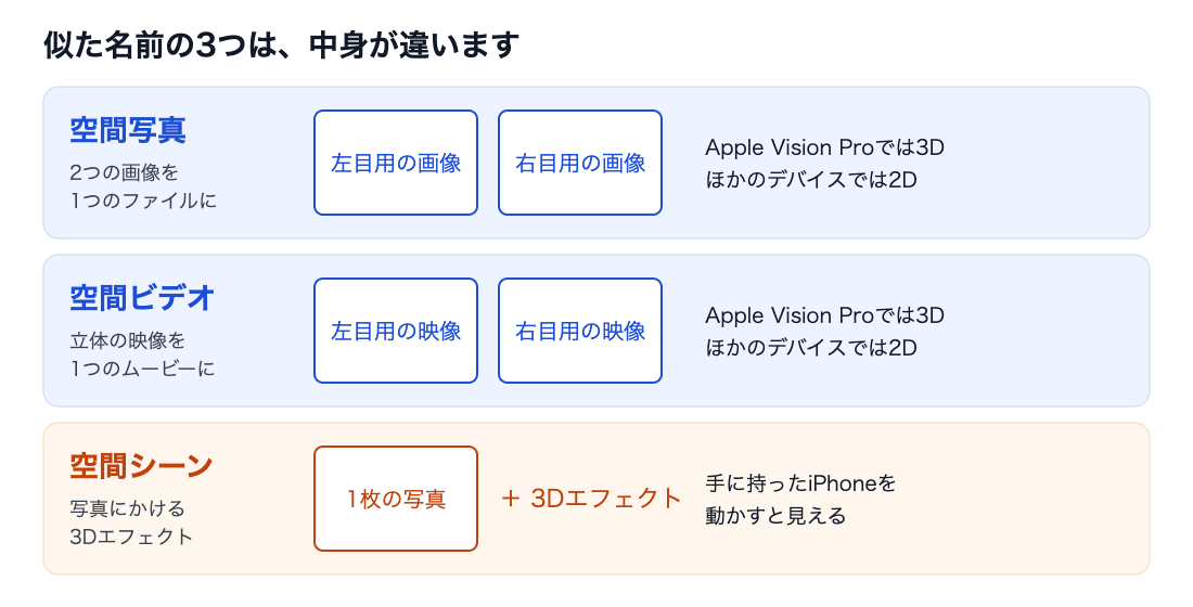 図。空間写真は左目用の画像と右目用の画像を1つのファイルに収めたもので、Apple Vision Proでは3D、ほかのデバイスでは2D。空間ビデオは左目用の映像と右目用の映像を1つのムービーに収めたもので、同じくApple Vision Proでは3D、ほかのデバイスでは2D。空間シーンは1枚の写真にかける3Dエフェクトで、手に持ったiPhoneを動かすと見える。