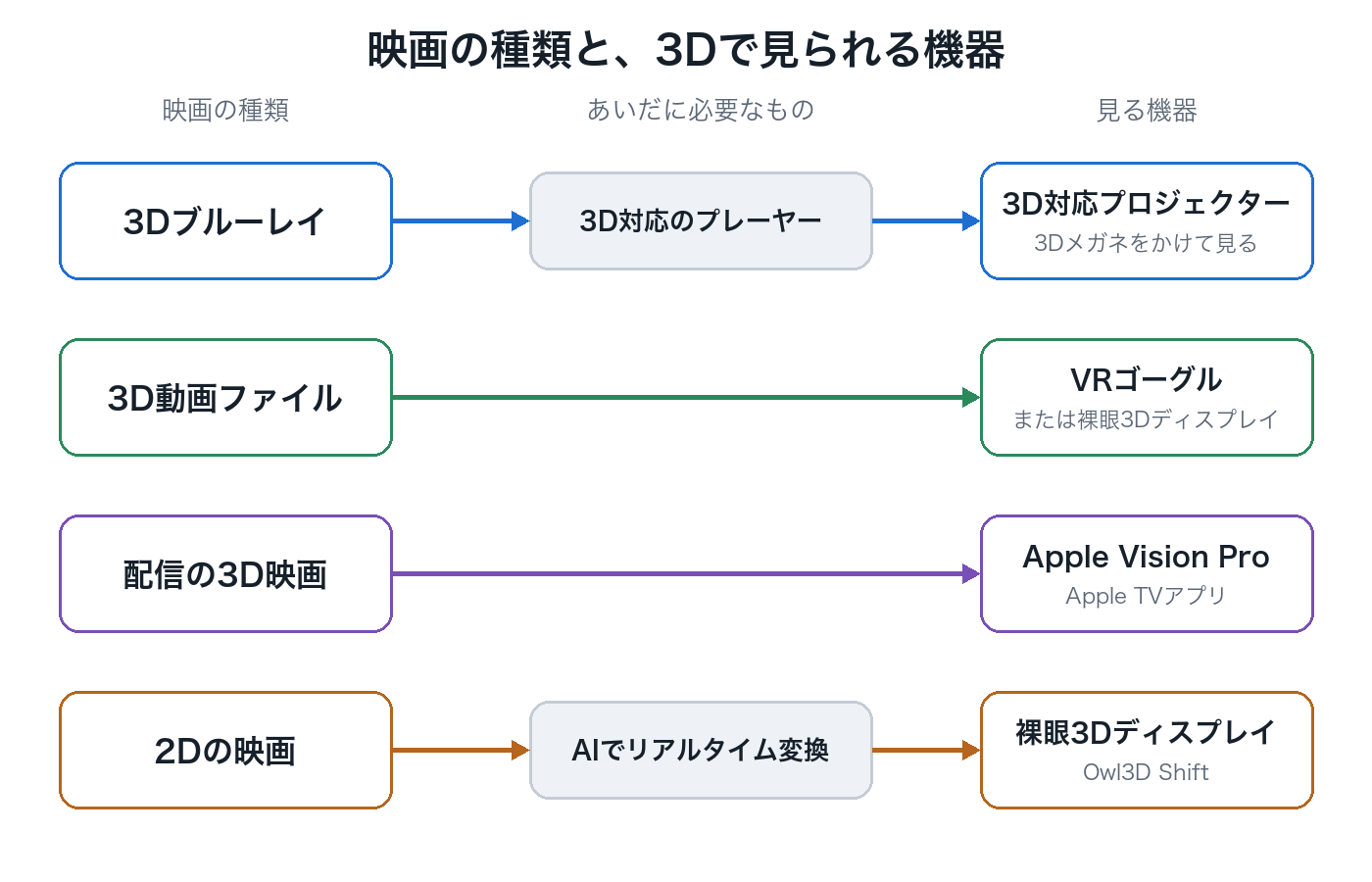 映画の種類と、3Dで見られる機器の対応を示す図。3Dブルーレイはプレーヤーを通って3D対応プロジェクターへ、3D動画ファイルはVRゴーグルと裸眼3Dディスプレイへ、配信の3D映画はApple Vision Proへ、2Dの映画はAI変換を通って裸眼3Dディスプレイへつながる。