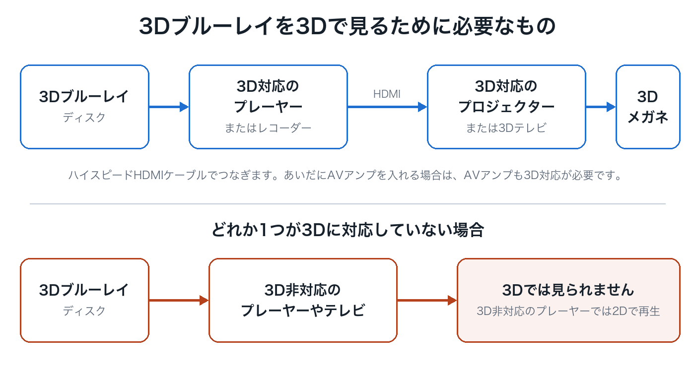 3Dブルーレイを3Dで見るための機器のつながりを示す図。ディスク、3D対応のプレーヤーまたはレコーダー、HDMI、3D対応のプロジェクターまたは3Dテレビ、3Dメガネの順に並ぶ。どれか1つが3Dに対応していない場合は3Dでは見られない。
