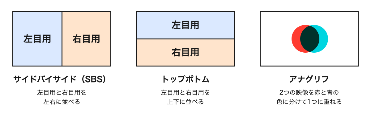3つの形式の模式図。サイドバイサイドは左目用と右目用を左右に並べ、トップボトムは上下に並べ、アナグリフは赤と青の2色を重ねている。