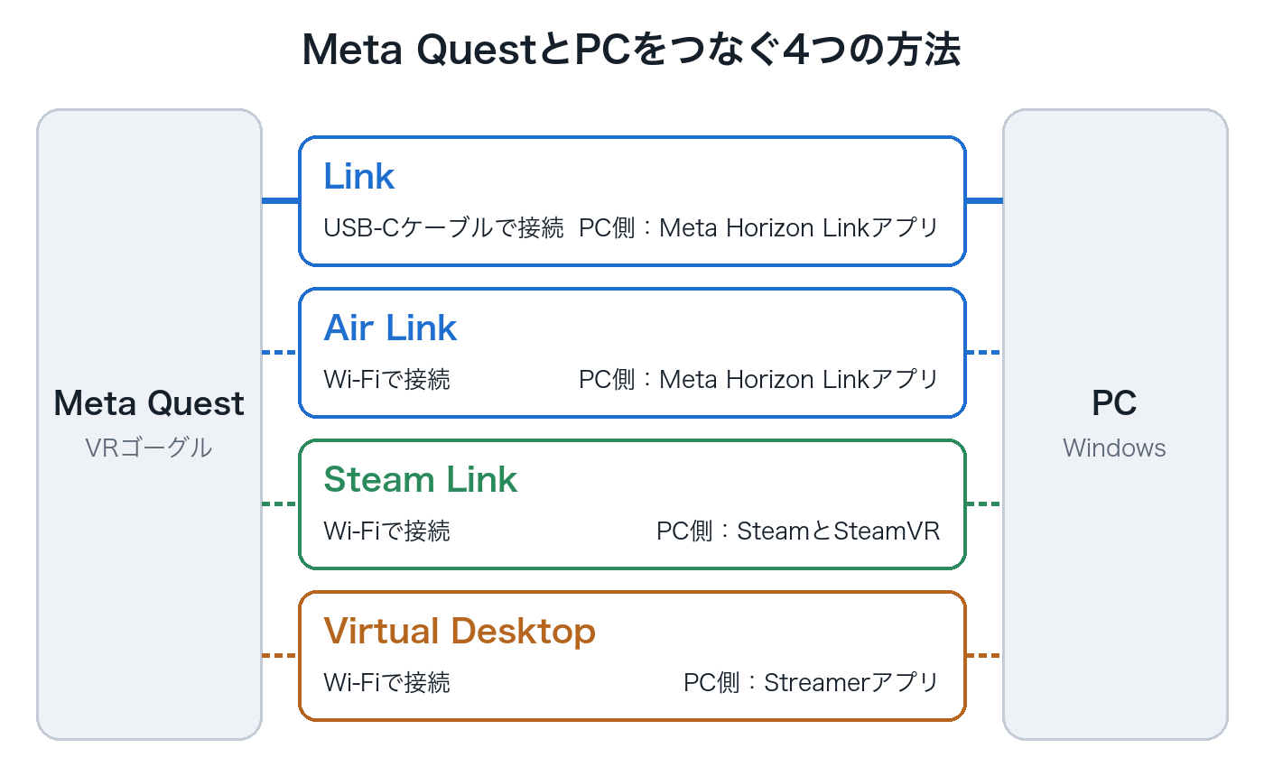 図：左にMeta Quest、右にWindowsのPCがあり、その間をLink（USB-Cケーブル）、Air Link、Steam Link、Virtual Desktop（いずれもWi-Fi）の4つの方法が結んでいる。それぞれにPC側で必要なアプリが書かれている。