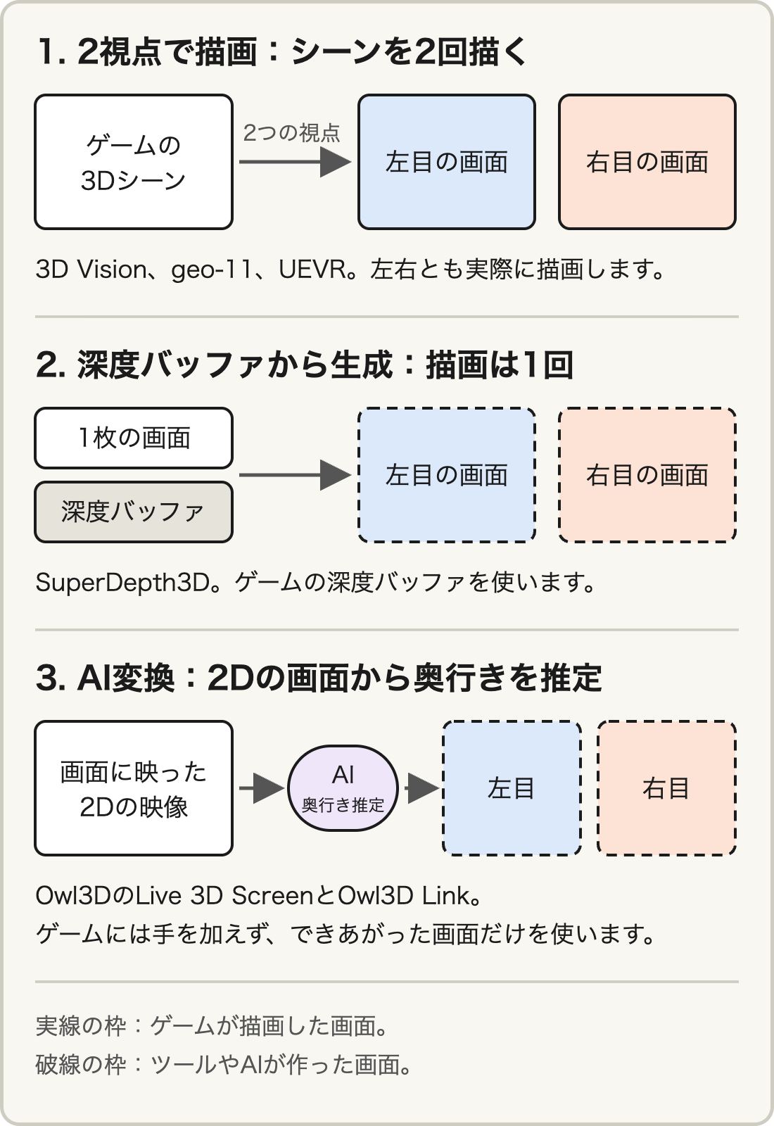 3段の模式図。1段めはゲームの3Dシーンを2つの視点から描画して左右の映像を作る方法、2段めは1枚の画面と深度バッファから左右の映像を作る方法、3段めは2Dの画面からAIが奥行きを推定して左右の映像を作る方法。
