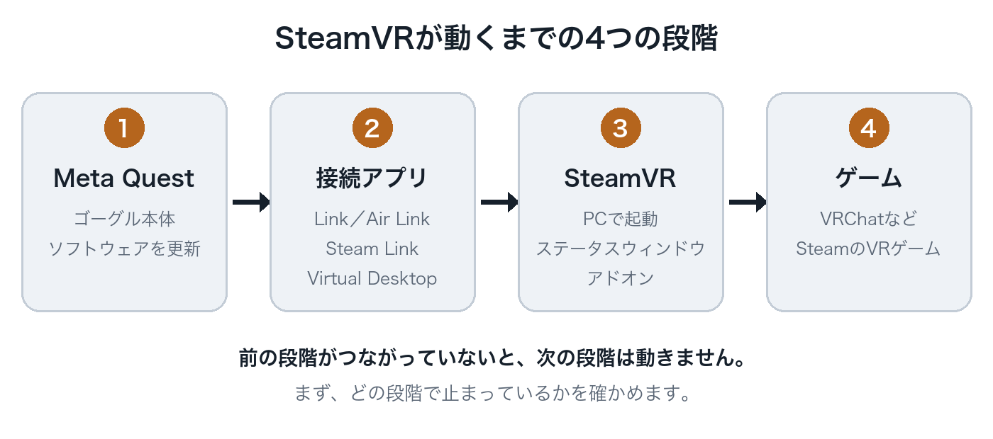図:SteamVRが動くまでの4つの段階。1がMeta Quest、2が接続アプリ(Link、Air Link、Steam Link、Virtual Desktop)、3がPCのSteamVR、4がゲームで、矢印で順につながっている。