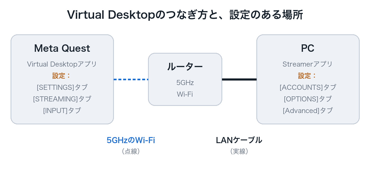 図:左のMeta Quest(Virtual Desktopアプリ)と中央のルーターが5GHzのWi-Fiで、ルーターと右のPC(Streamerアプリ)がLANケーブルでつながっている。ゴーグル側とPC側のそれぞれに、設定のあるタブの名前が書かれている。