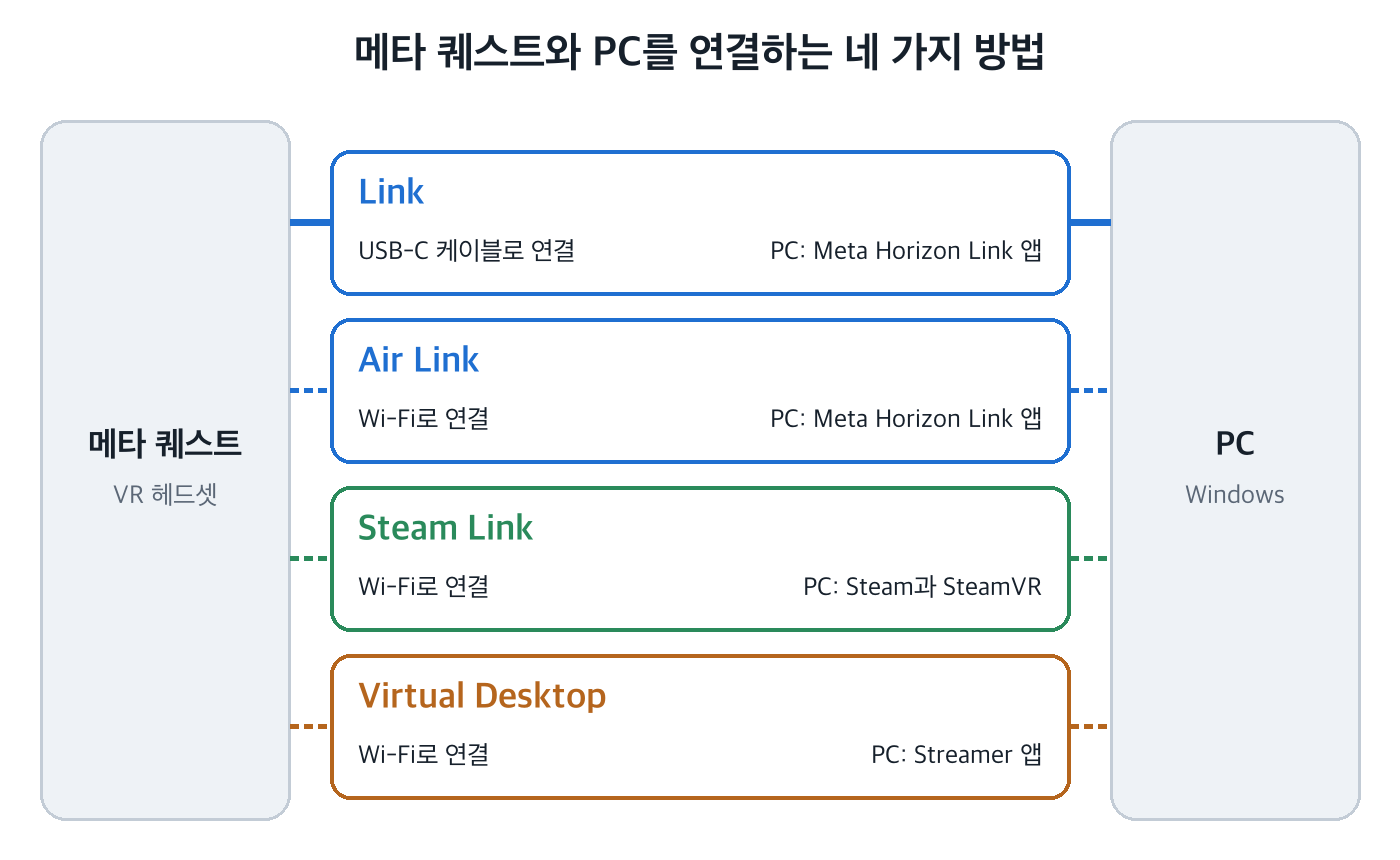 왼쪽의 메타 퀘스트와 오른쪽의 Windows PC 사이를 Link(USB-C 케이블), Air Link, Steam Link, Virtual Desktop(셋 다 Wi-Fi) 네 가지 방법이 잇고, 방법마다 PC에 필요한 프로그램이 적혀 있는 그림입니다.