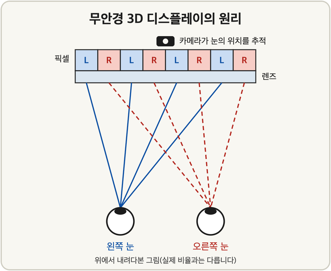 위에서 내려다본 그림. L과 R이 적힌 픽셀이 번갈아 놓여 있고 그 앞에 렌즈 층이 있다. L 픽셀의 빛은 왼쪽 눈으로, R 픽셀의 빛은 오른쪽 눈으로 간다. 화면 위의 카메라가 눈의 위치를 추적한다.