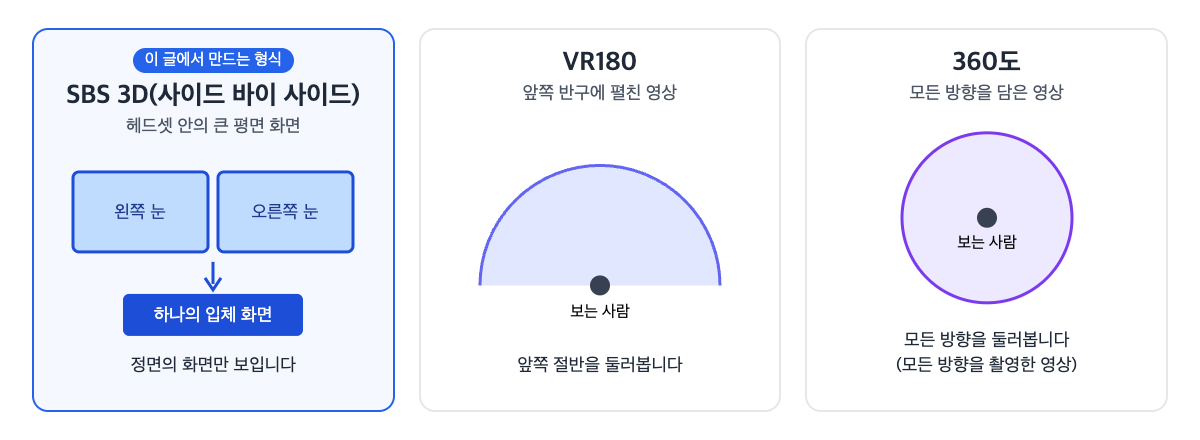 세 가지 형식을 나란히 놓은 그림입니다. SBS 3D는 왼쪽 눈과 오른쪽 눈의 장면이 합쳐져 정면의 입체 화면 하나로 보이고, VR180은 보는 사람 앞쪽 반구에, 360도는 보는 사람 주위 모든 방향에 영상이 펼쳐집니다.
