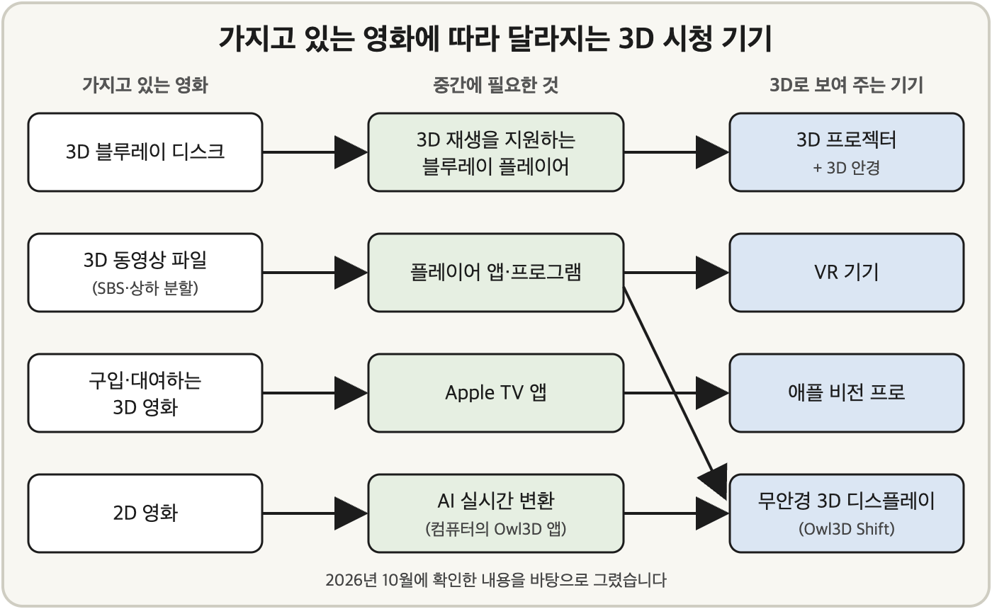 가지고 있는 영화와 3D로 보여 주는 기기의 관계를 나타낸 그림입니다. 3D 블루레이 디스크는 3D 재생을 지원하는 플레이어를 거쳐 3D 프로젝터로, 3D 동영상 파일은 VR 기기와 무안경 3D 디스플레이로, 구입·대여하는 3D 영화는 애플 비전 프로로, 2D 영화는 AI 실시간 변환을 거쳐 무안경 3D 디스플레이로 이어집니다.