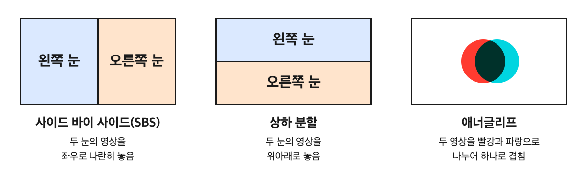 세 가지 형식을 나타낸 그림. 사이드 바이 사이드는 왼쪽 눈과 오른쪽 눈의 영상을 좌우로, 상하 분할은 위아래로 놓고, 애너글리프는 빨강과 파랑 두 색을 겹칩니다.