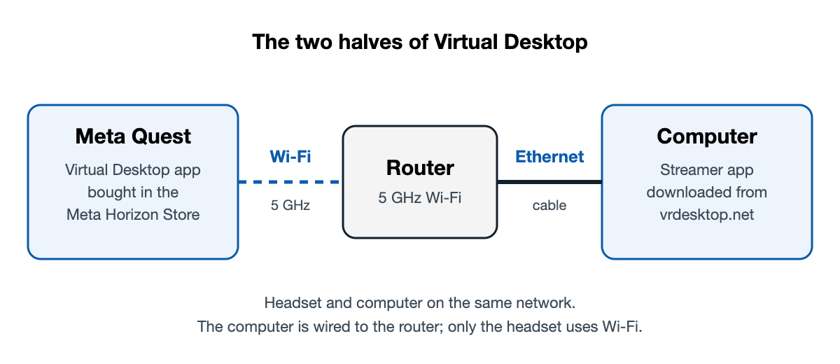 A diagram with three boxes in a row. Meta Quest with the Virtual Desktop app, joined by a dashed line marked 5 GHz Wi-Fi to a router, joined by a solid line marked Ethernet cable to a computer with the Streamer app.