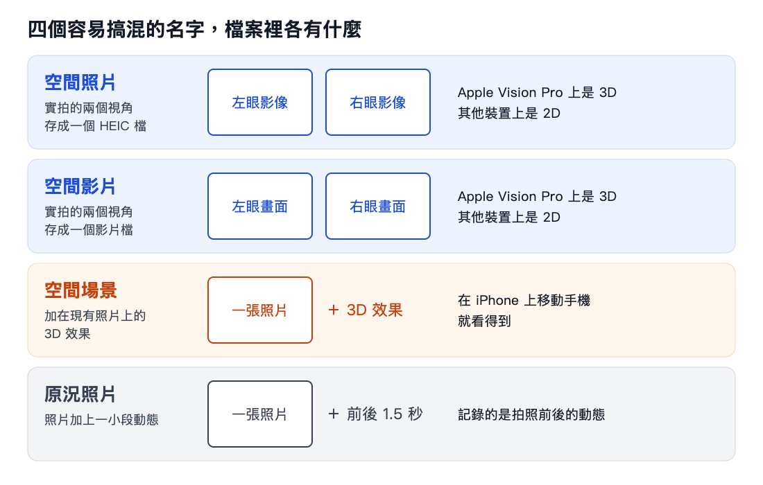 示意圖,四列。空間照片:實拍的兩個視角,左眼影像和右眼影像,存成一個 HEIC 檔,Apple Vision Pro 上是 3D,其他裝置上是 2D。空間影片:實拍的兩個視角,左眼畫面和右眼畫面,存成一個影片檔,Apple Vision Pro 上是 3D,其他裝置上是 2D。空間場景:一張照片加上 3D 效果,在 iPhone 上移動手機就看得到。原況照片:一張照片加上前後 1.5 秒,記錄的是拍照前後的動態。