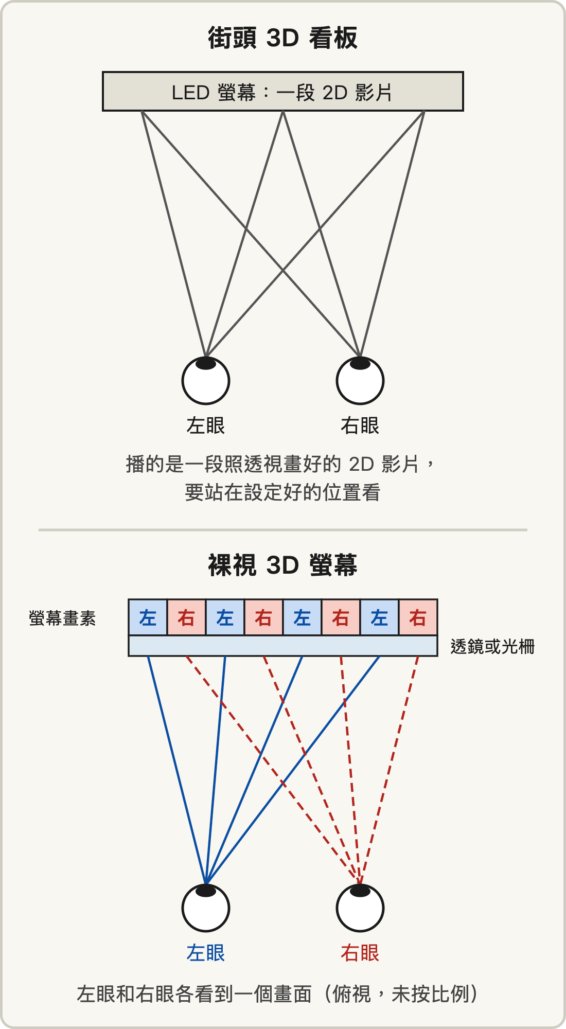 俯視示意圖。上半是街頭 3D 看板：一面 LED 螢幕播一段照透視畫好的 2D 影片，觀眾站在設定好的位置看。下半是裸視 3D 螢幕：左眼和右眼的畫面以畫素為單位交錯排列，前方一層透鏡或光柵把它們分別送到左眼和右眼。