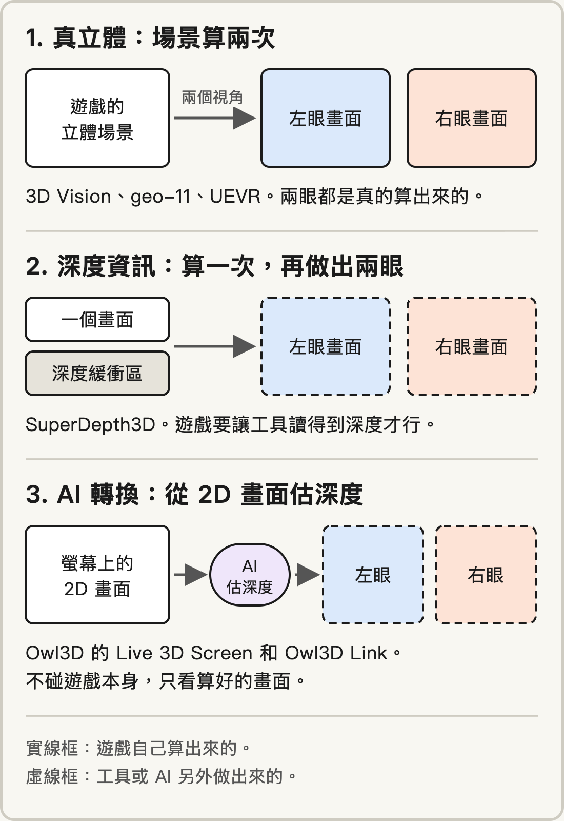 三列示意圖:真立體是遊戲的場景用兩個視角各算一次;深度資訊是遊戲算一個畫面,再用深度緩衝區做出兩眼的畫面;AI 轉換是從螢幕上的 2D 畫面估出深度,再產生兩眼的畫面。