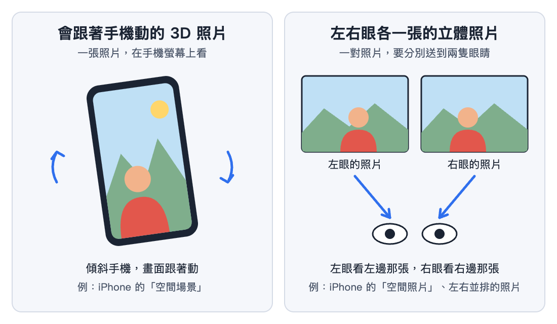 示意圖。左邊是一支傾斜的手機,畫面裡的照片跟著動,下方寫 iPhone 的空間場景;右邊是左眼的照片與右眼的照片各一張,箭頭分別指向兩隻眼睛,下方寫 iPhone 的空間照片與左右並排的照片。