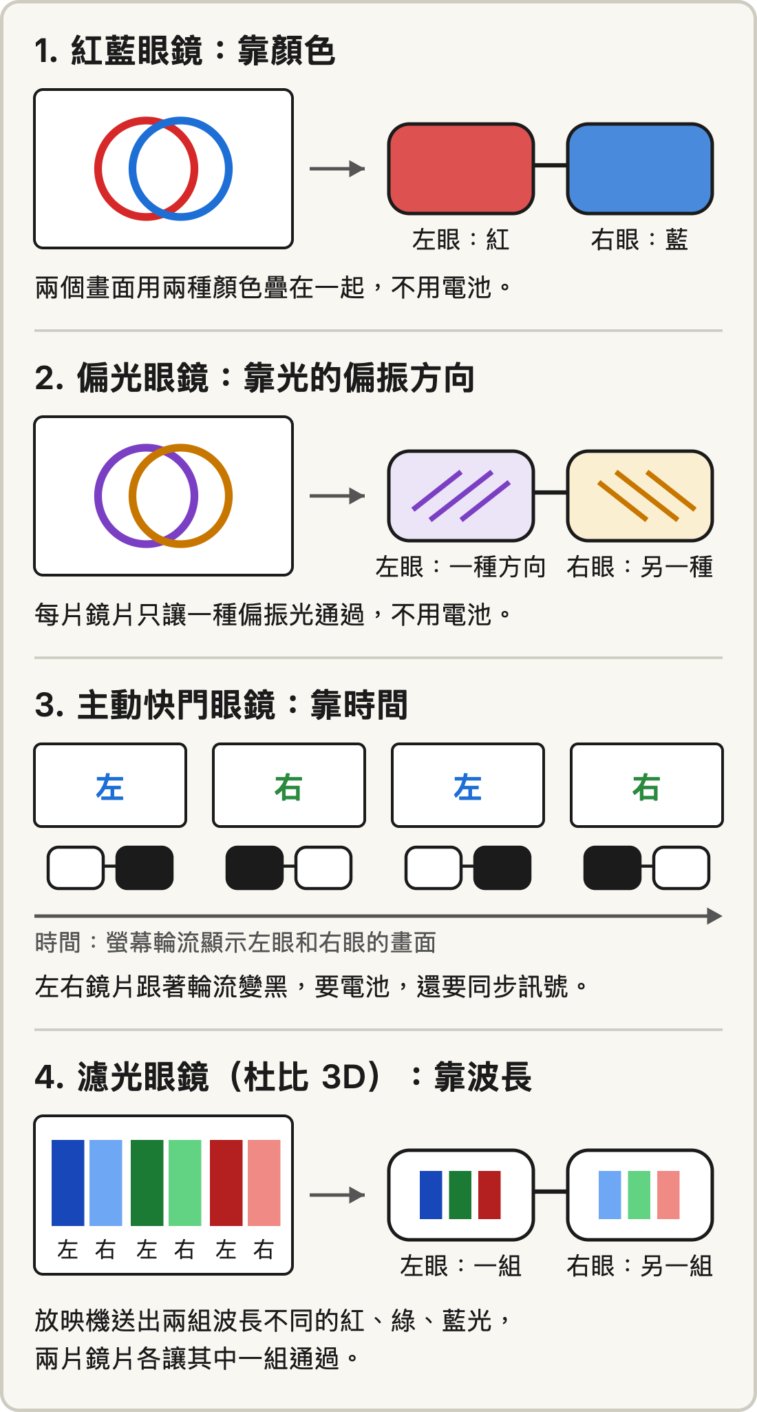 四格示意圖:紅藍眼鏡靠顏色、偏光眼鏡靠偏振方向、主動快門眼鏡靠時間、杜比 3D 的濾光眼鏡靠波長,把左眼和右眼的畫面分開。
