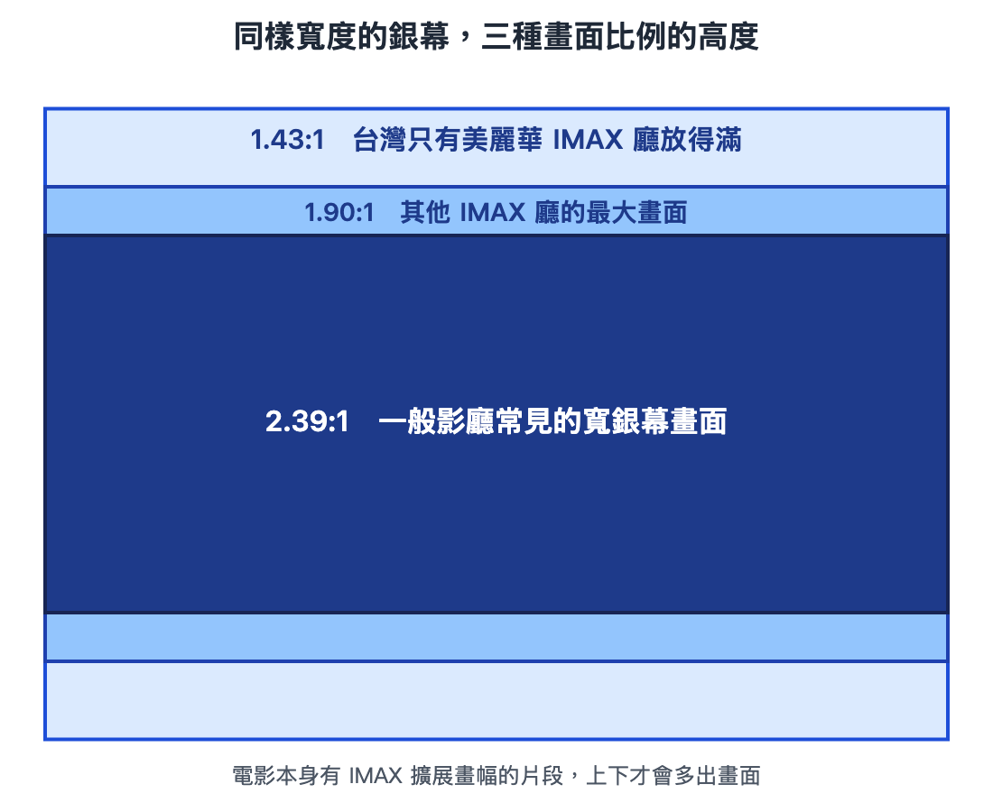 同樣寬度的銀幕上,2.39:1、1.90:1、1.43:1 三種畫面比例的高度比較:1.43:1 最高,1.90:1 次之,2.39:1 最扁。