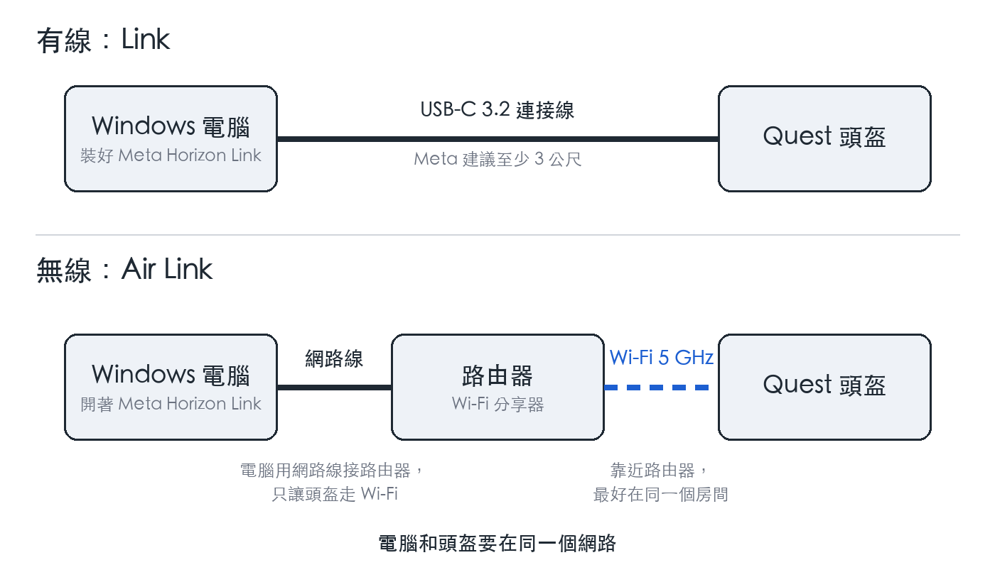 示意圖:上半是有線,Windows 電腦用 USB-C 3.2 連接線接 Quest 頭盔;下半是無線,電腦用網路線接路由器,路由器用 5 GHz Wi-Fi 連頭盔。